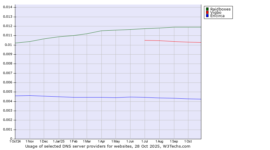 Historical trends in the usage of Raidboxes vs. Vigbo vs. Encirca