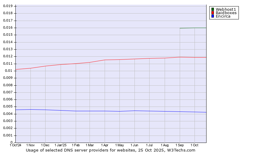 Historical trends in the usage of Webhost1 vs. Raidboxes vs. Encirca