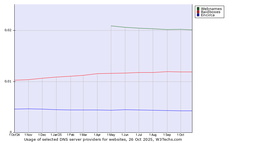 Historical trends in the usage of Webnames vs. Raidboxes vs. Encirca