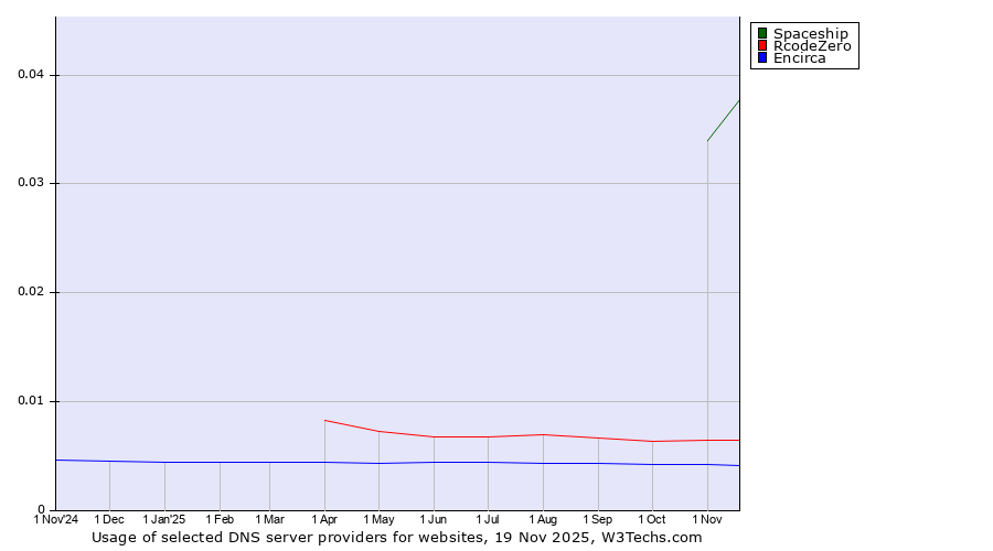 Historical trends in the usage of Spaceship vs. RcodeZero vs. Encirca