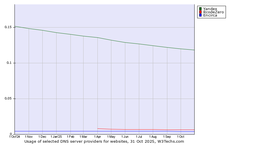 Historical trends in the usage of Yandex vs. RcodeZero vs. Encirca