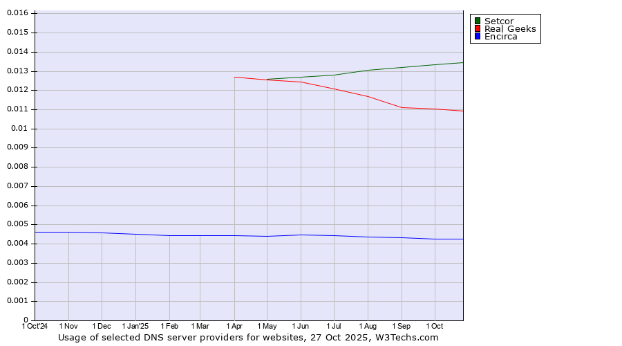 Historical trends in the usage of Setcor vs. Real Geeks vs. Encirca