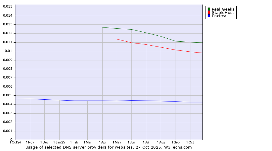 Historical trends in the usage of Real Geeks vs. StableHost vs. Encirca