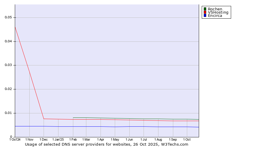 Historical trends in the usage of Rochen vs. VSHosting vs. Encirca