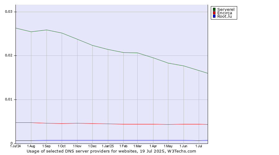 Historical trends in the usage of Serverel vs. Encirca vs. Root.lu