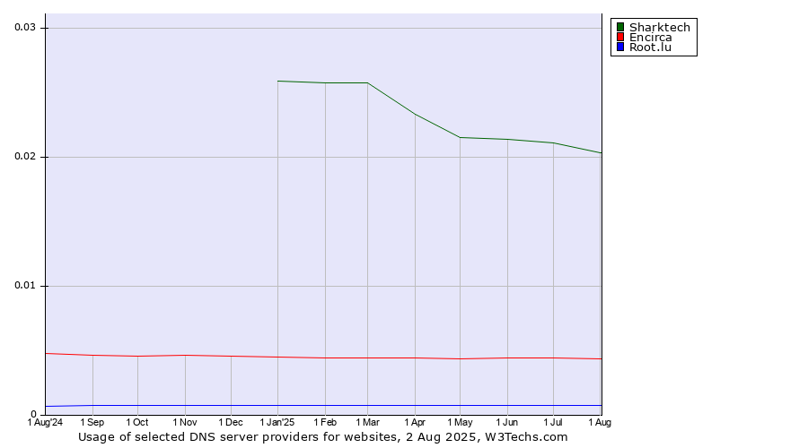 Historical trends in the usage of Sharktech vs. Encirca vs. Root.lu