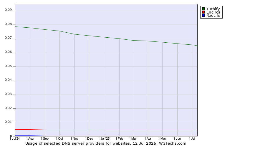 Historical trends in the usage of Turbify vs. Encirca vs. Root.lu
