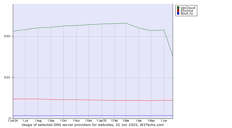 Historical trends in the usage of UpCloud vs. Encirca vs. Root.lu