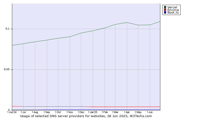 Historical trends in the usage of Vercel vs. Encirca vs. Root.lu