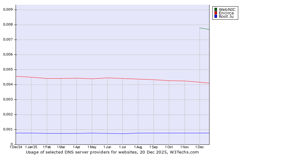 Historical trends in the usage of WebNIC vs. Encirca vs. Root.lu