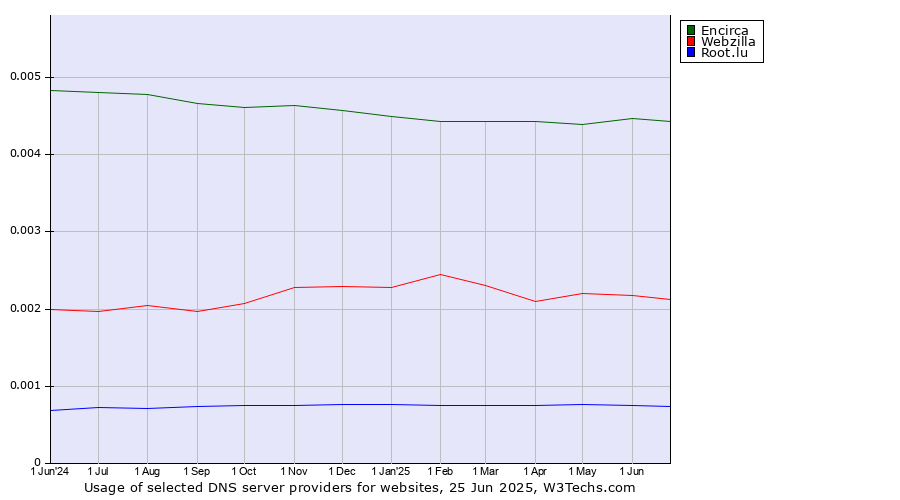 Historical trends in the usage of Encirca vs. Webzilla vs. Root.lu
