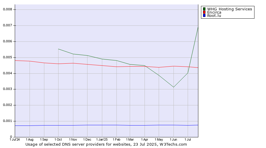 Historical trends in the usage of Encirca vs. WHG Hosting Services vs. Root.lu