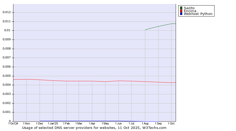 Historical trends in the usage of Sazito vs. Encirca vs. Webhost Python