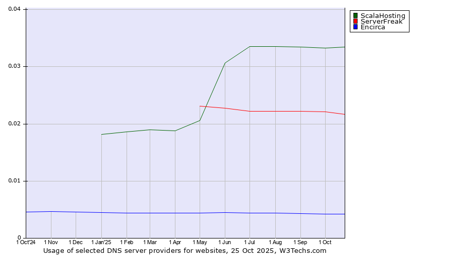 Historical trends in the usage of ScalaHosting vs. ServerFreak vs. Encirca