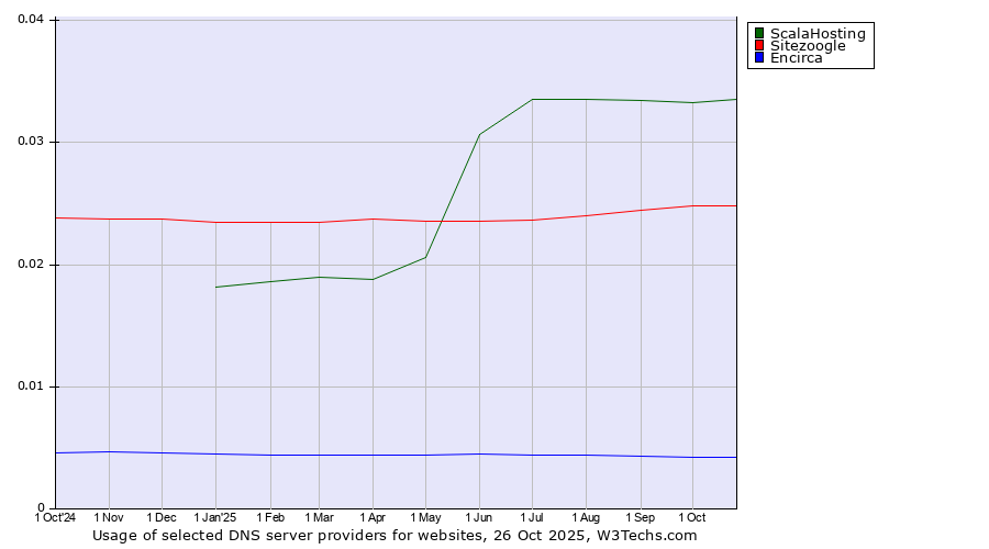 Historical trends in the usage of ScalaHosting vs. Sitezoogle vs. Encirca
