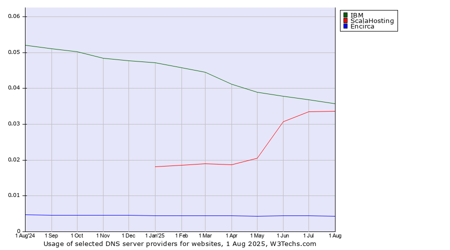 Historical trends in the usage of IBM vs. ScalaHosting vs. Encirca