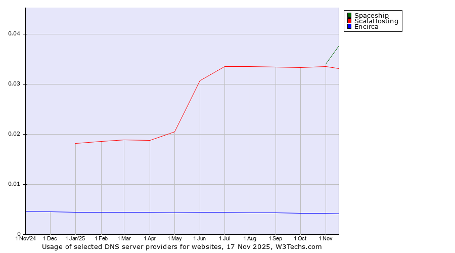 Historical trends in the usage of Spaceship vs. ScalaHosting vs. Encirca