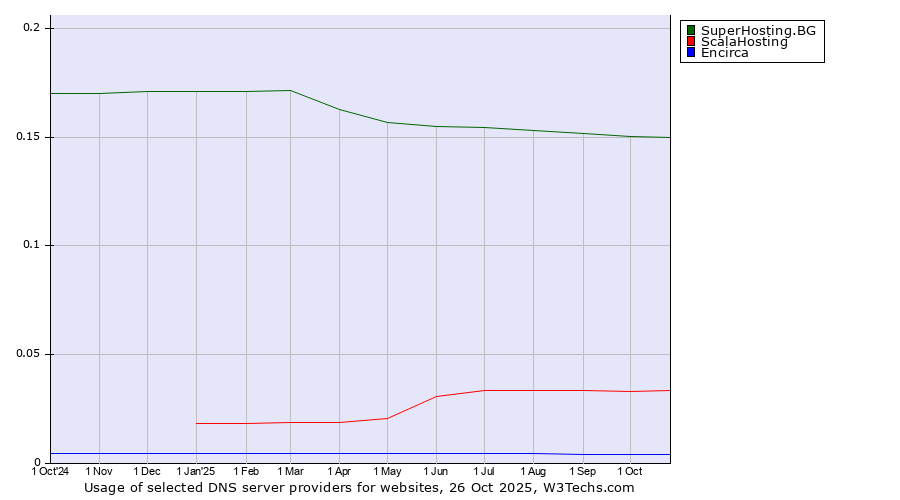 Historical trends in the usage of SuperHosting.BG vs. ScalaHosting vs. Encirca
