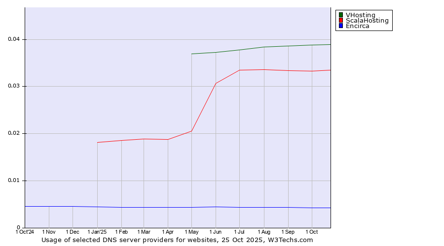 Historical trends in the usage of VHosting vs. ScalaHosting vs. Encirca