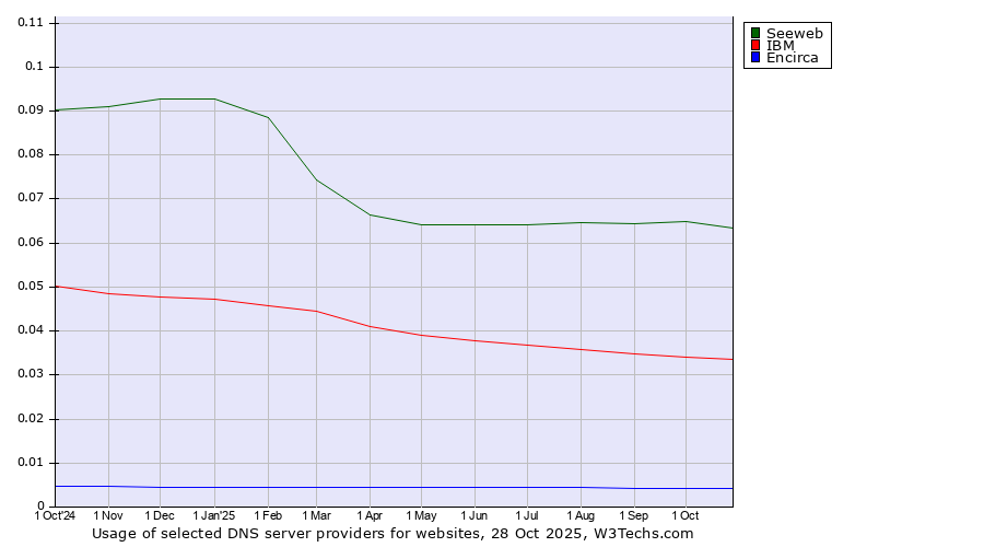 Historical trends in the usage of Seeweb vs. IBM vs. Encirca