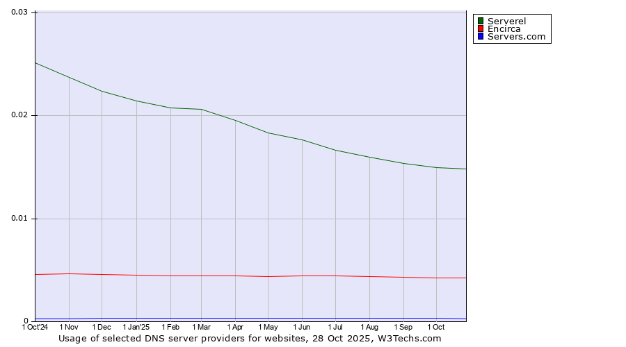 Historical trends in the usage of Serverel vs. Encirca vs. Servers.com