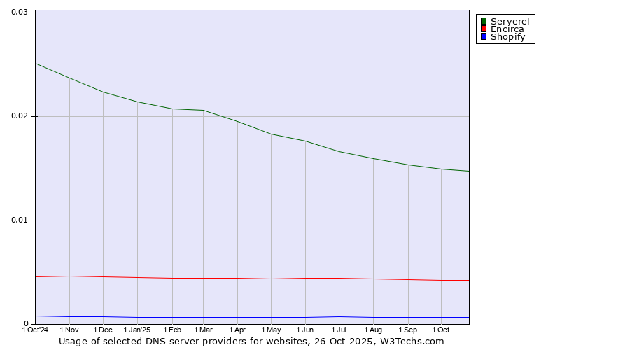 Historical trends in the usage of Serverel vs. Encirca vs. Shopify