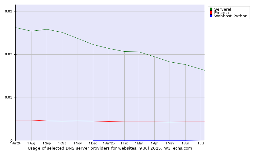Historical trends in the usage of Serverel vs. Encirca vs. Webhost Python
