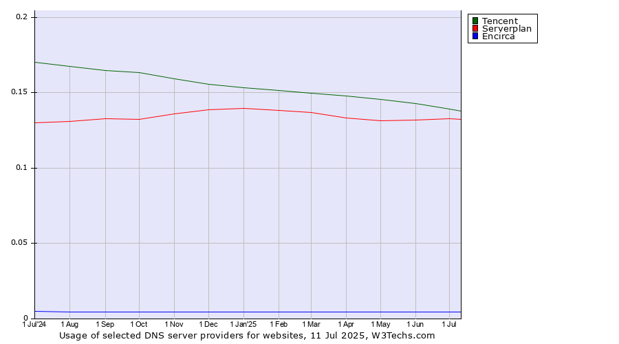 Historical trends in the usage of Tencent vs. Serverplan vs. Encirca