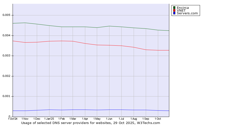 Historical trends in the usage of Encirca vs. VNET vs. Servers.com