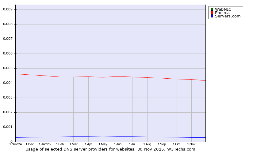 Historical trends in the usage of WebNIC vs. Encirca vs. Servers.com