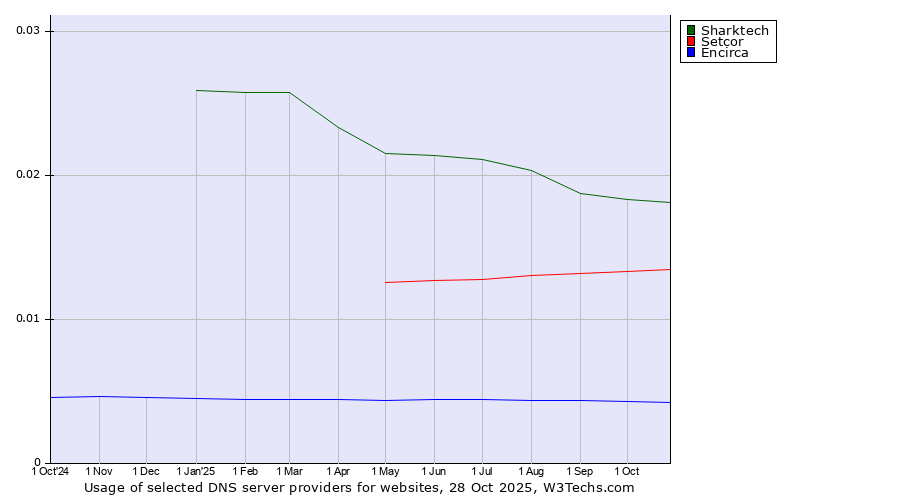 Historical trends in the usage of Sharktech vs. Setcor vs. Encirca