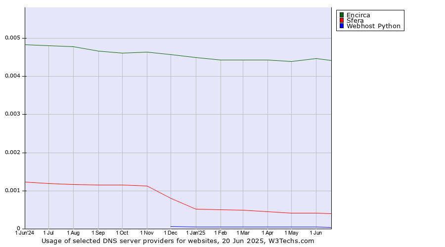 Historical trends in the usage of Encirca vs. Sfera vs. Webhost Python