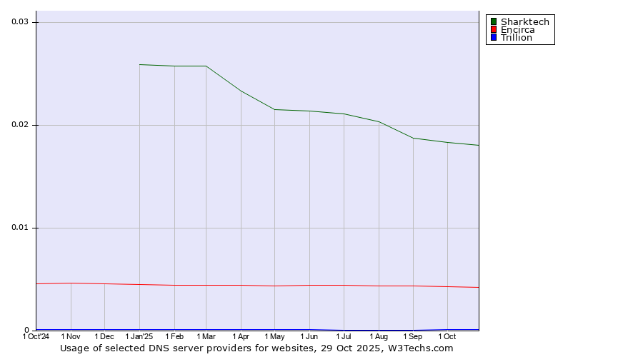 Historical trends in the usage of Sharktech vs. Encirca vs. Trillion
