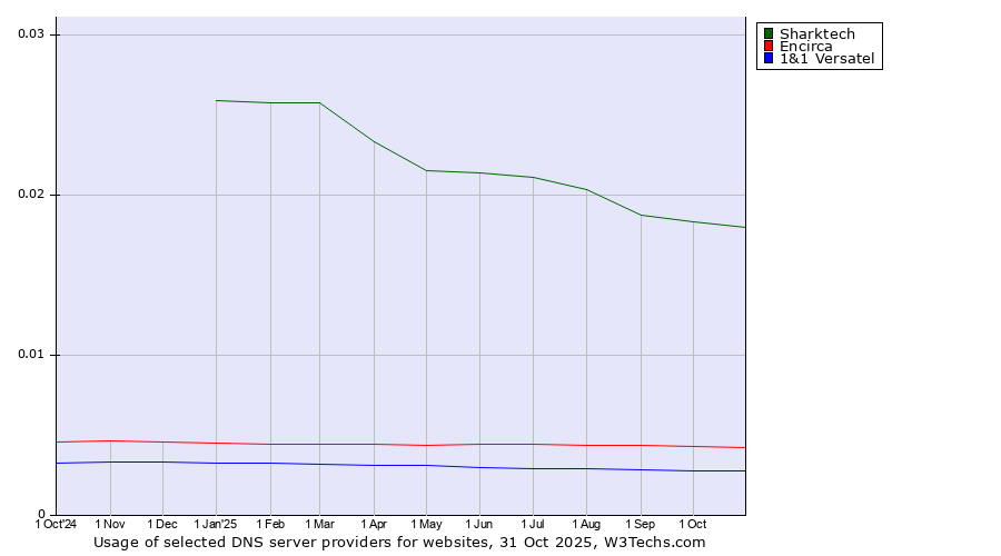 Historical trends in the usage of Sharktech vs. Encirca vs. 1&1 Versatel