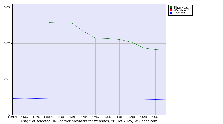 Historical trends in the usage of Sharktech vs. Webhost1 vs. Encirca