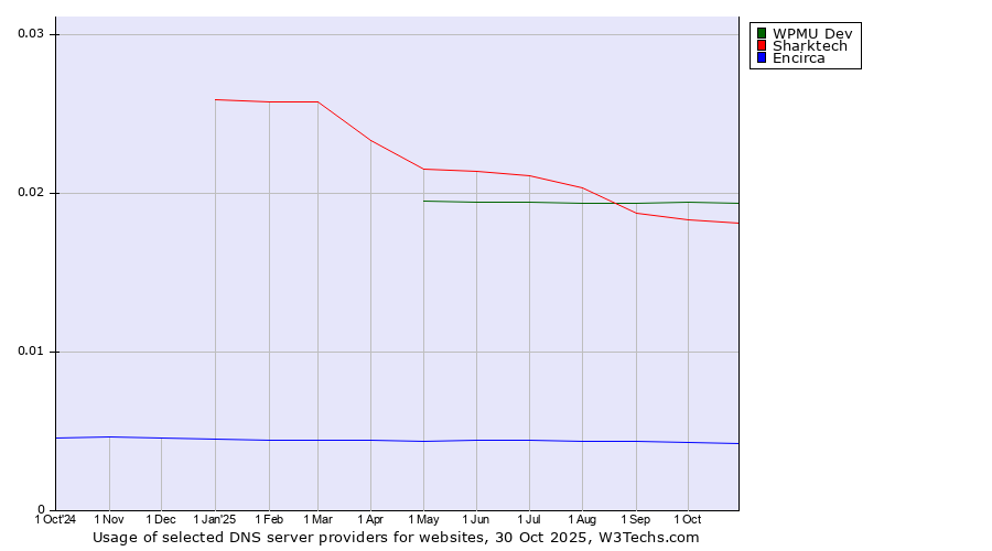 Historical trends in the usage of WPMU Dev vs. Sharktech vs. Encirca
