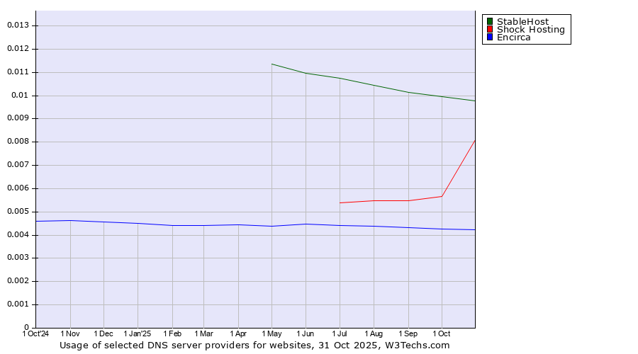 Historical trends in the usage of StableHost vs. Shock Hosting vs. Encirca