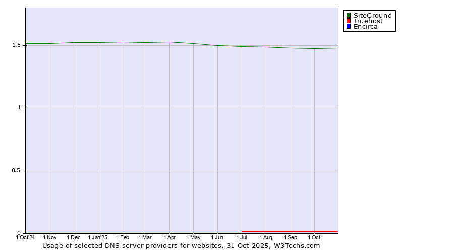 Historical trends in the usage of SiteGround vs. Truehost vs. Encirca