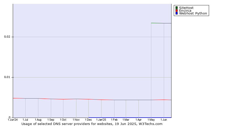 Historical trends in the usage of SiteHost vs. Encirca vs. Webhost Python