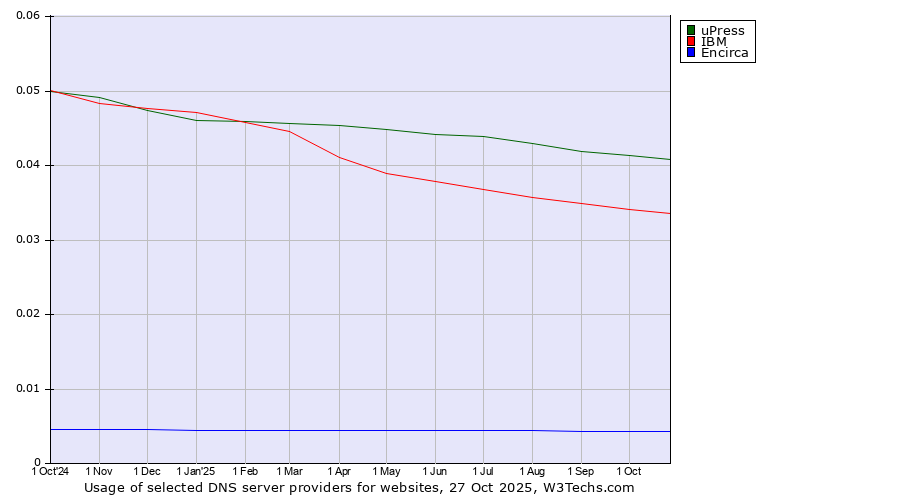Historical trends in the usage of uPress vs. IBM vs. Encirca