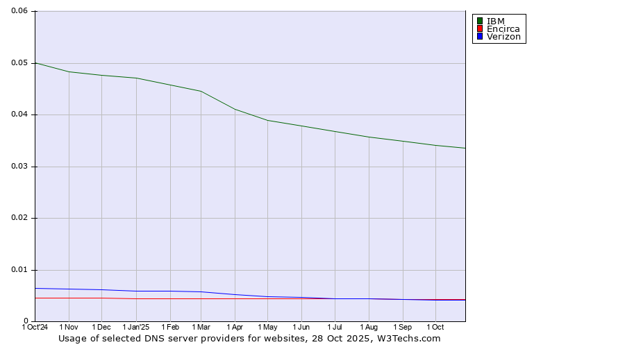 Historical trends in the usage of IBM vs. Encirca vs. Verizon