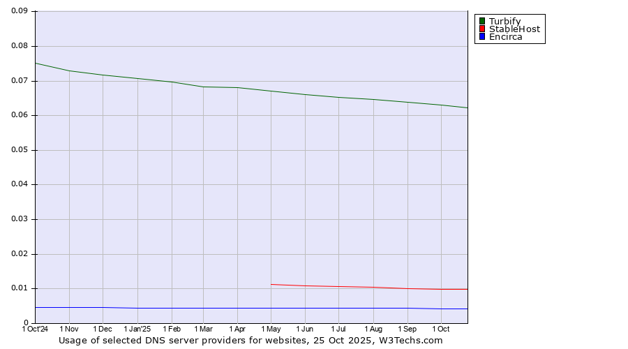 Historical trends in the usage of Turbify vs. StableHost vs. Encirca