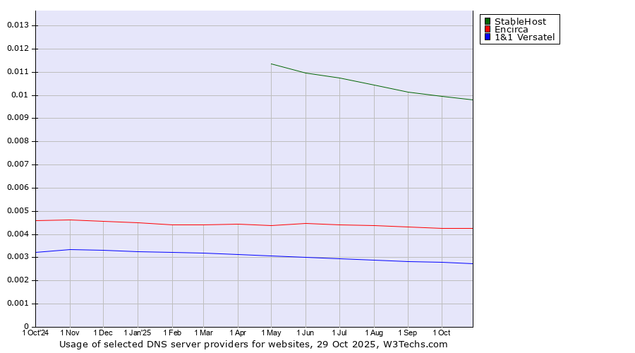 Historical trends in the usage of StableHost vs. Encirca vs. 1&1 Versatel