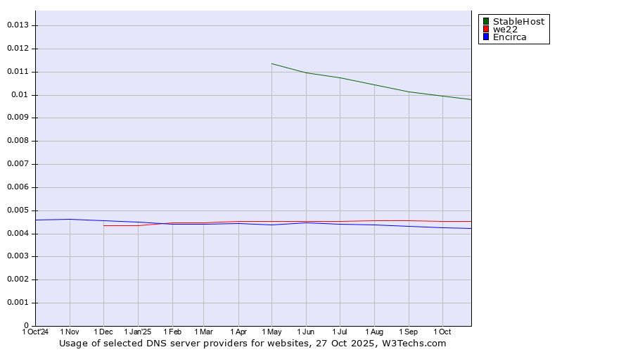 Historical trends in the usage of StableHost vs. we22 vs. Encirca