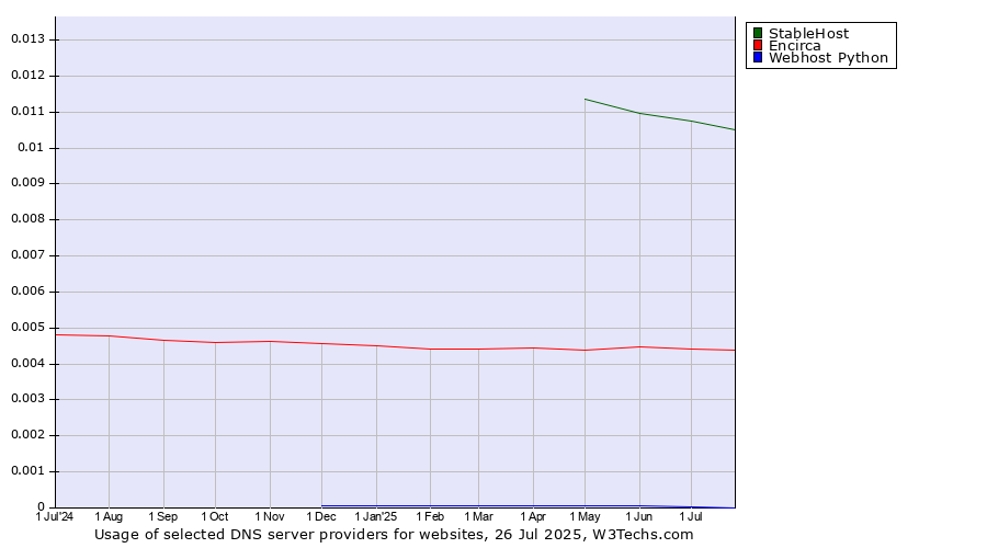Historical trends in the usage of StableHost vs. Encirca vs. Webhost Python