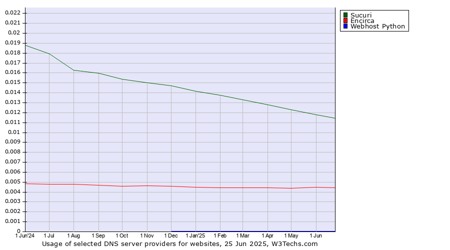 Historical trends in the usage of Sucuri vs. Encirca vs. Webhost Python