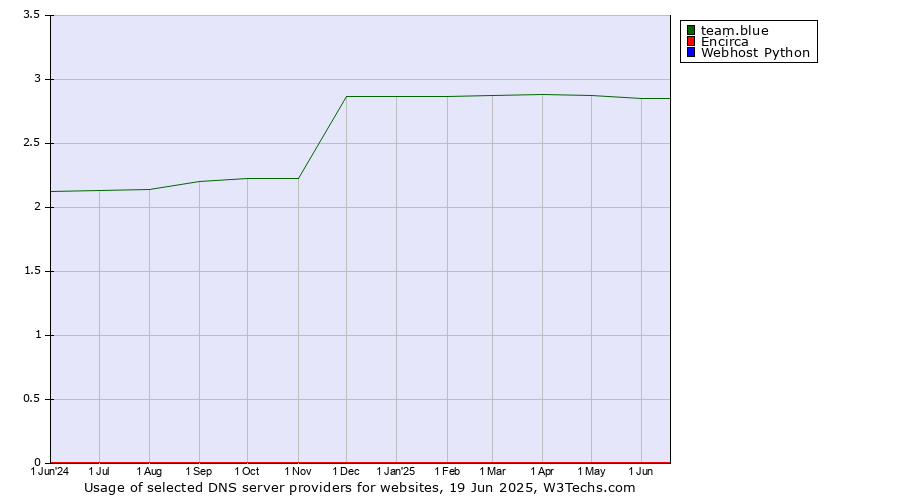 Historical trends in the usage of team.blue vs. Encirca vs. Webhost Python