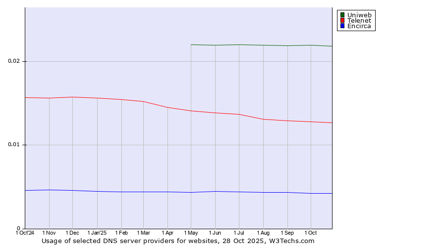 Historical trends in the usage of Uniweb vs. Telenet vs. Encirca