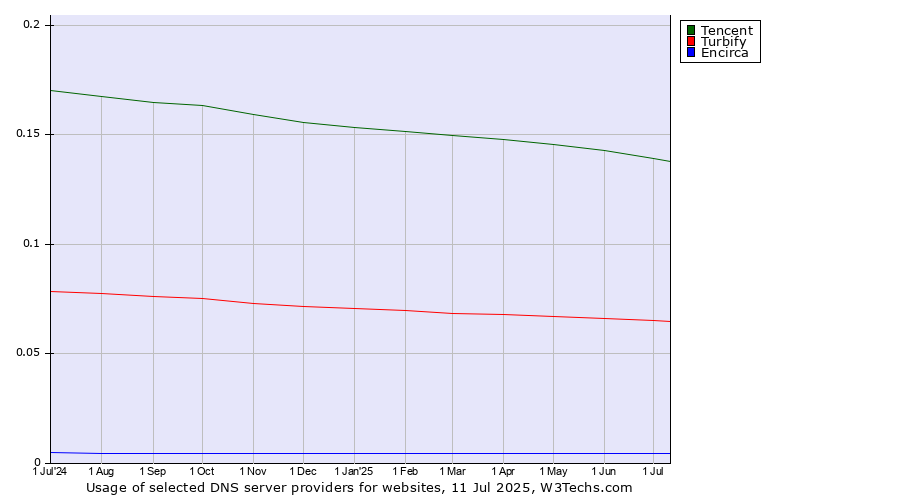 Historical trends in the usage of Tencent vs. Turbify vs. Encirca