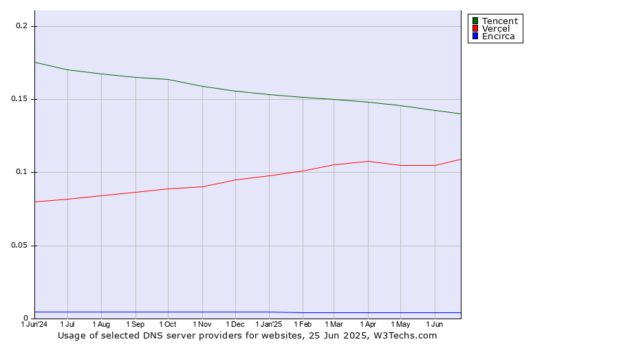 Historical trends in the usage of Tencent vs. Vercel vs. Encirca